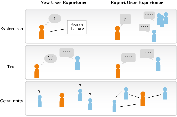 The problem new users face.